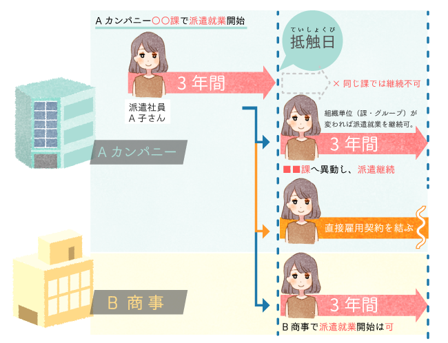 年 ルール 3 派遣